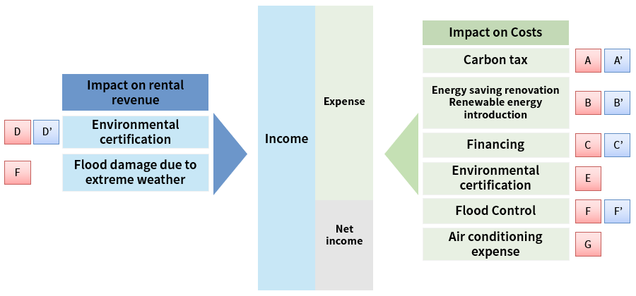 Organizing business impact on P/L