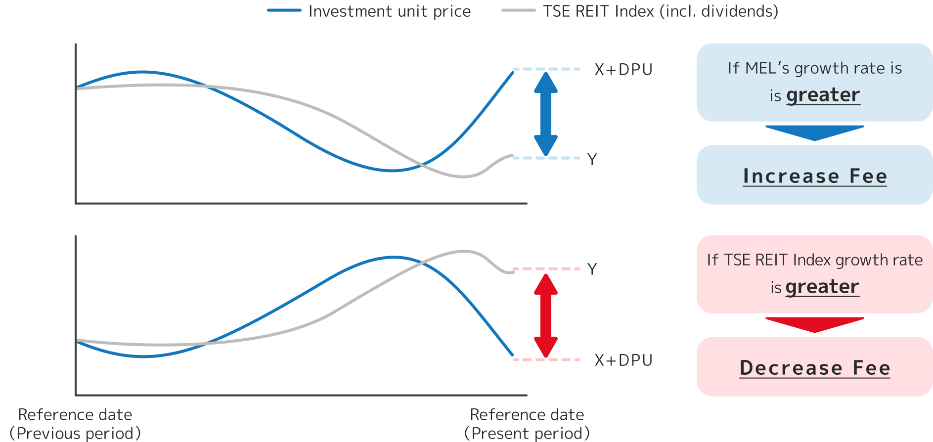 Asset management fee fully linked to unit price performance