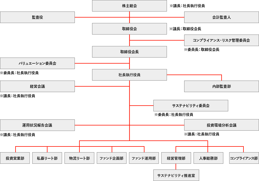 組織図
