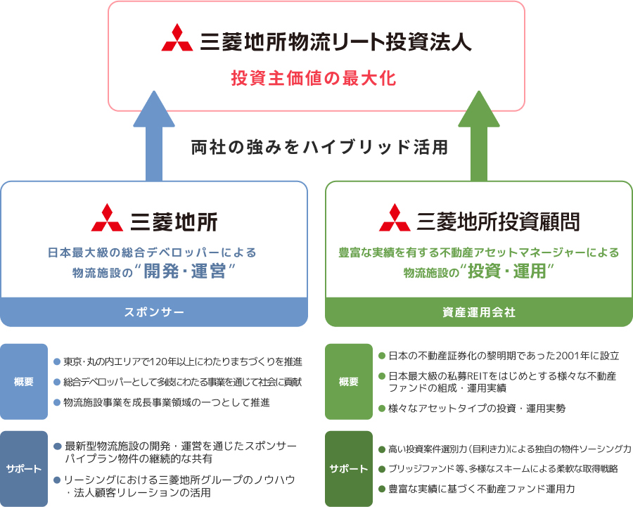 「デベロッパー×不動産アセットマネージャー」のハイブリッド・モデルによる安定的な成長戦略