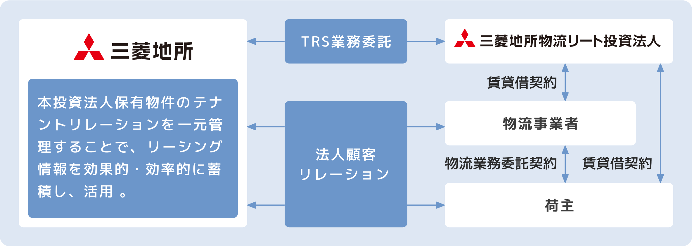 TRS業務