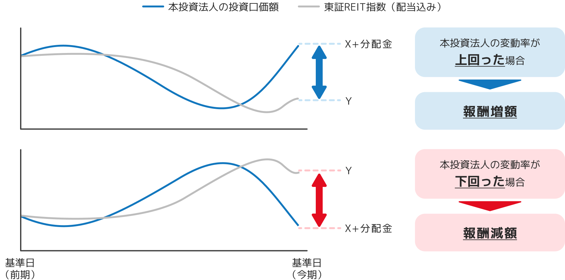投資口価格パフォーマンス完全連動型報酬